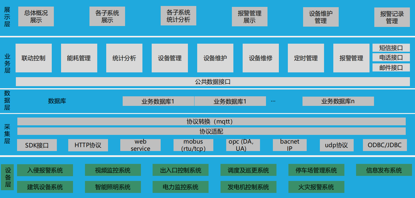 IBMS集成系統